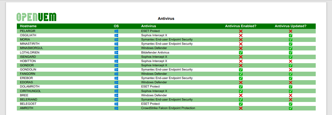 Antivirus report sample