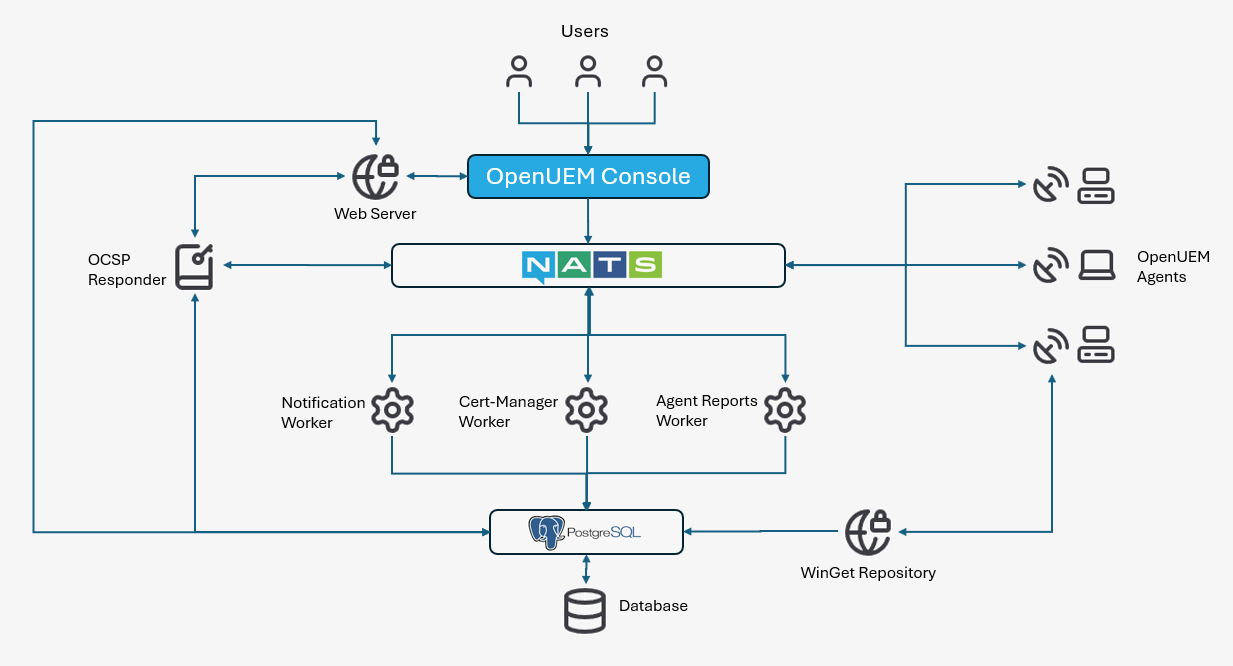 OpenUEM Architecture